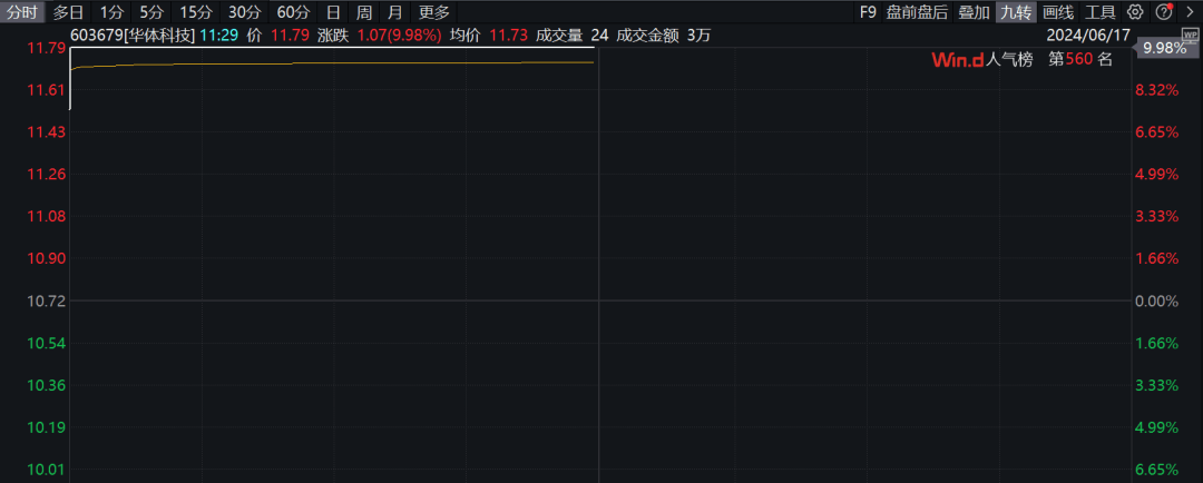 直线封板、飙涨超25%！利好不断<strong></p>
<p>虚拟币多链</strong>，超级赛道汽车产业链多股拉升