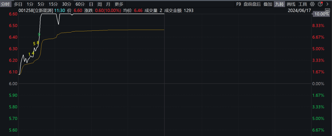 直线封板、飙涨超25%！利好不断<strong></p>
<p>虚拟币多链</strong>，超级赛道汽车产业链多股拉升