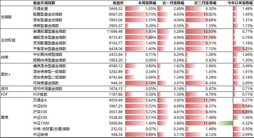 基金研究周报:多地楼市“松绑”<strong></p>
<p>虚拟币多链</strong>,泛地产链走强(5.6-5.10)