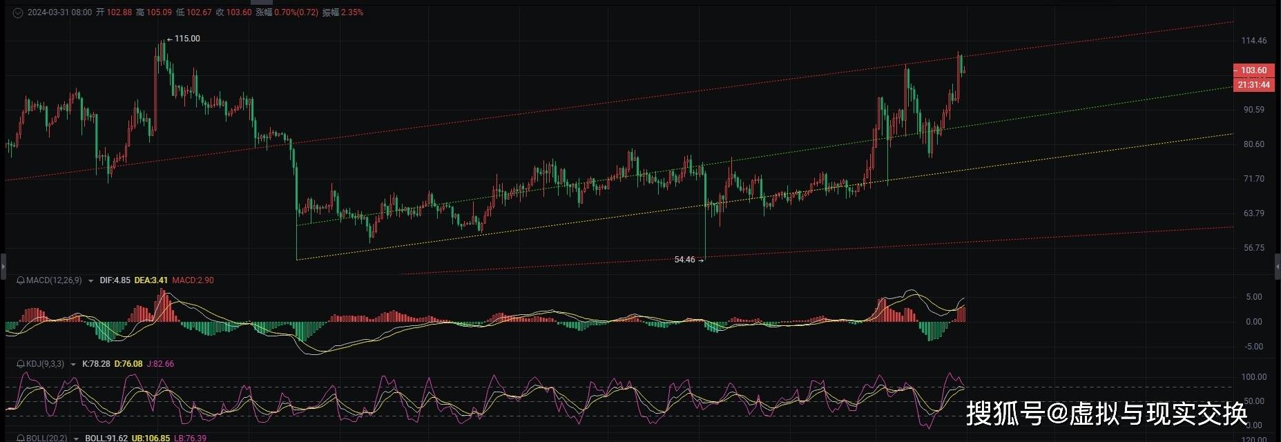 3.31币圈院士谈莱特币走势