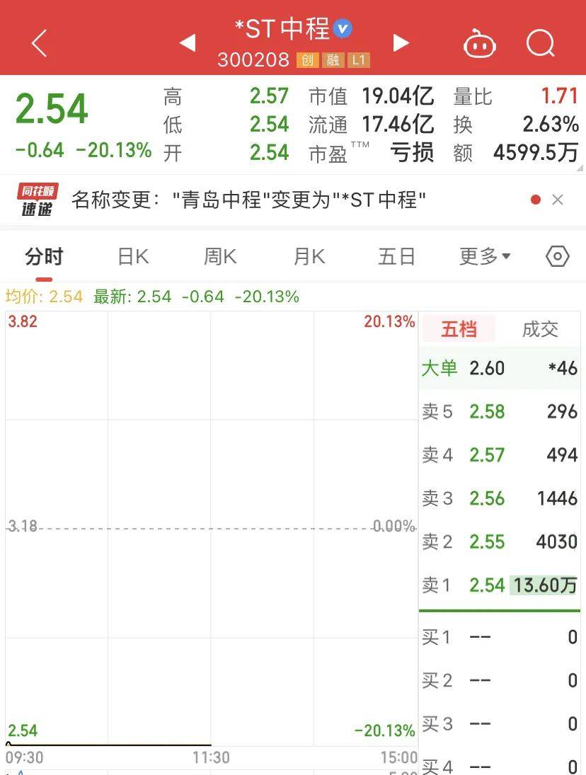 爆雷<strong></p>
<p>爆雷虚拟币</strong>！“20CM”跌停