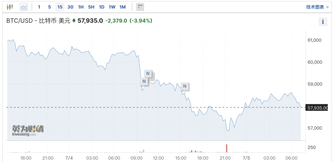 虚拟币巨震<strong></p>
<p>买币虚拟</strong>！近15万人爆仓