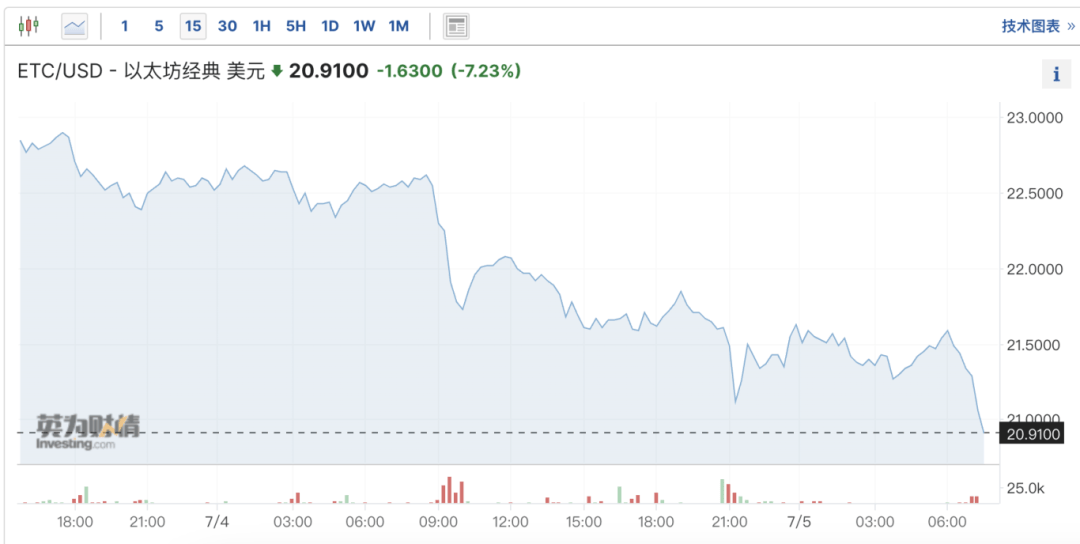虚拟币巨震<strong></p>
<p>买币虚拟</strong>！近15万人爆仓