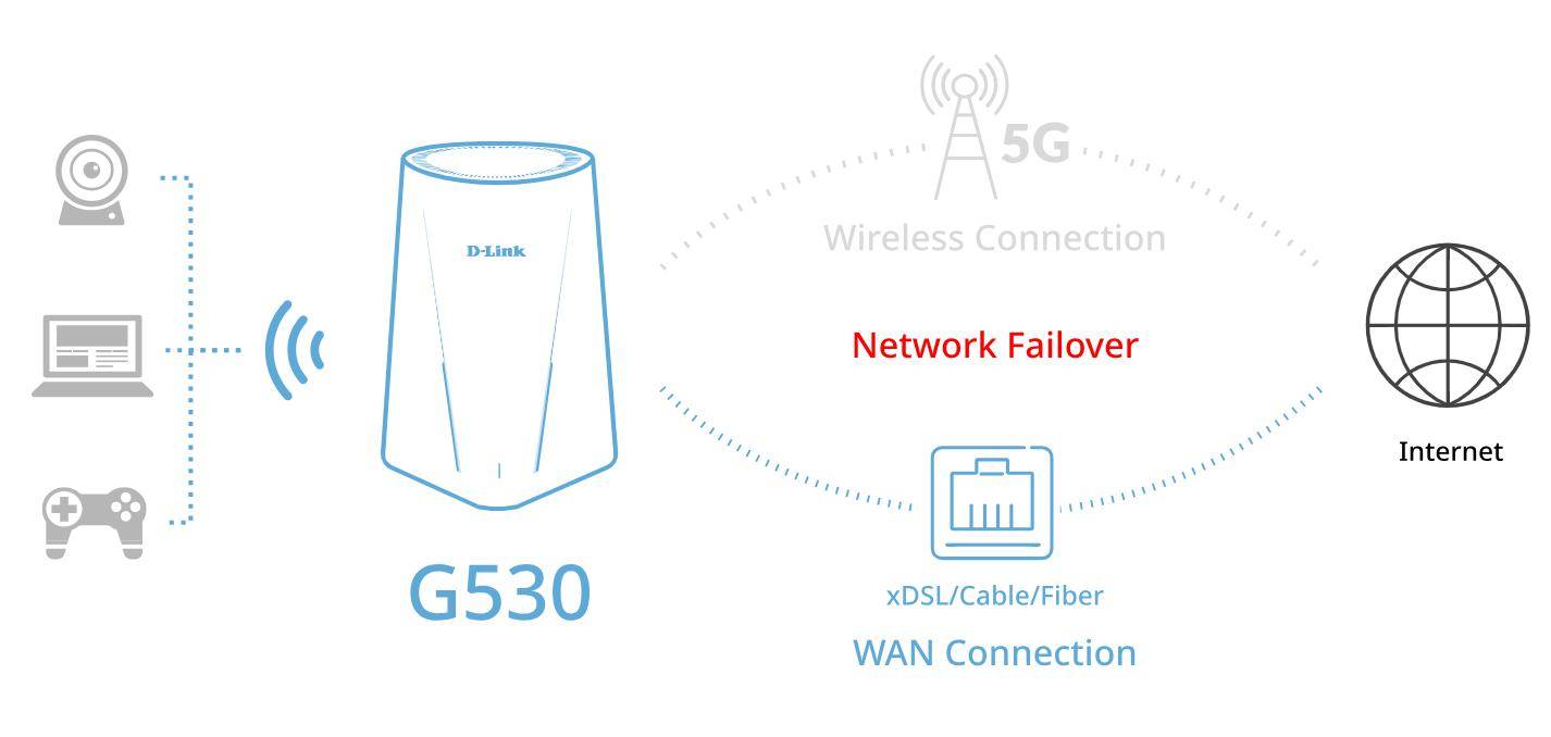 D-Link 海外推出 G530 CPE 路由器：5G 速率 3.4Gbps、千兆网口
