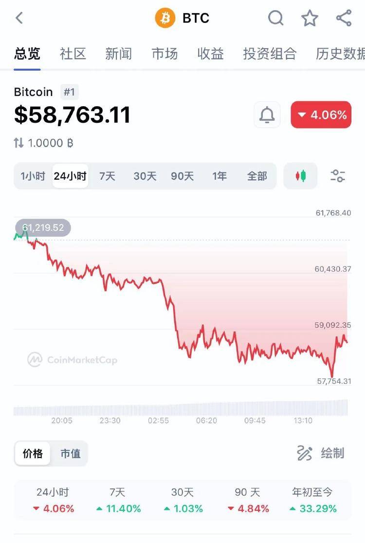 虚拟币又崩了<strong></p>
<p>虚拟领先币</strong>,近7万人爆仓