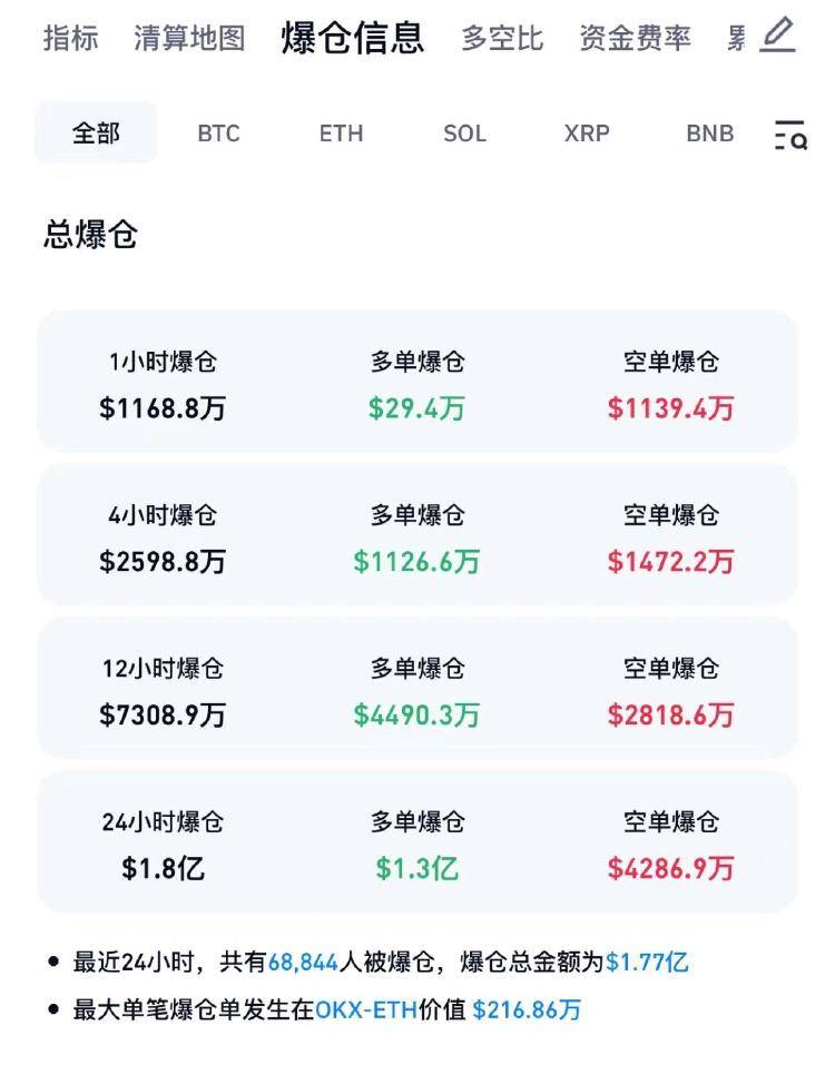 虚拟币又崩了<strong></p>
<p>虚拟领先币</strong>,近7万人爆仓