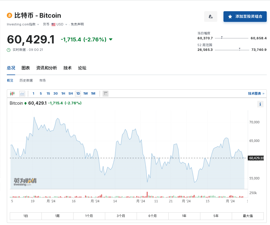 “比特币创始人”中本聪拥有超4800亿元<strong></p>
<p>虚拟领先币</strong>,是他吗?数据显示虚拟币24小时6.2万人爆仓,12亿元蒸发