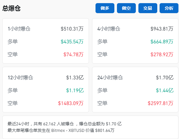 “比特币创始人”中本聪拥有超4800亿元<strong></p>
<p>虚拟领先币</strong>,是他吗?数据显示虚拟币24小时6.2万人爆仓,12亿元蒸发