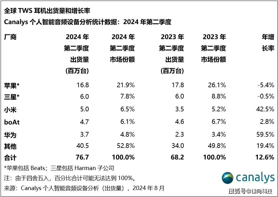 小米、华为大增<strong></p>
<p>虚拟币都跌</strong>,苹果、三星都在跌