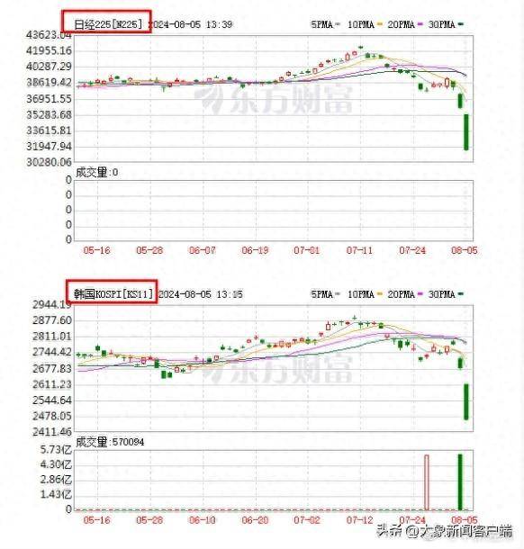 日韩股市都崩了！满屏都是跌<strong></p>
<p>虚拟币都跌</strong>，发生了什么？