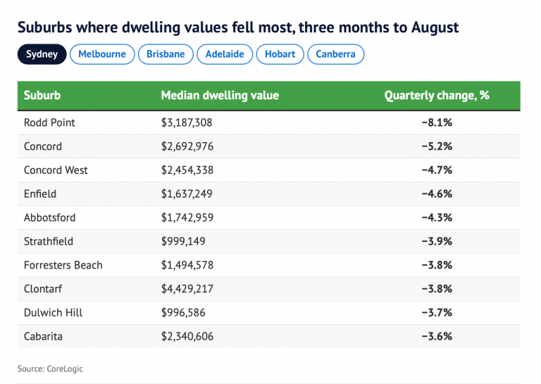 全澳1/3郊区的房价都在跌<strong></p>
<p>虚拟币都跌</strong>！哪些地方跌得最快？