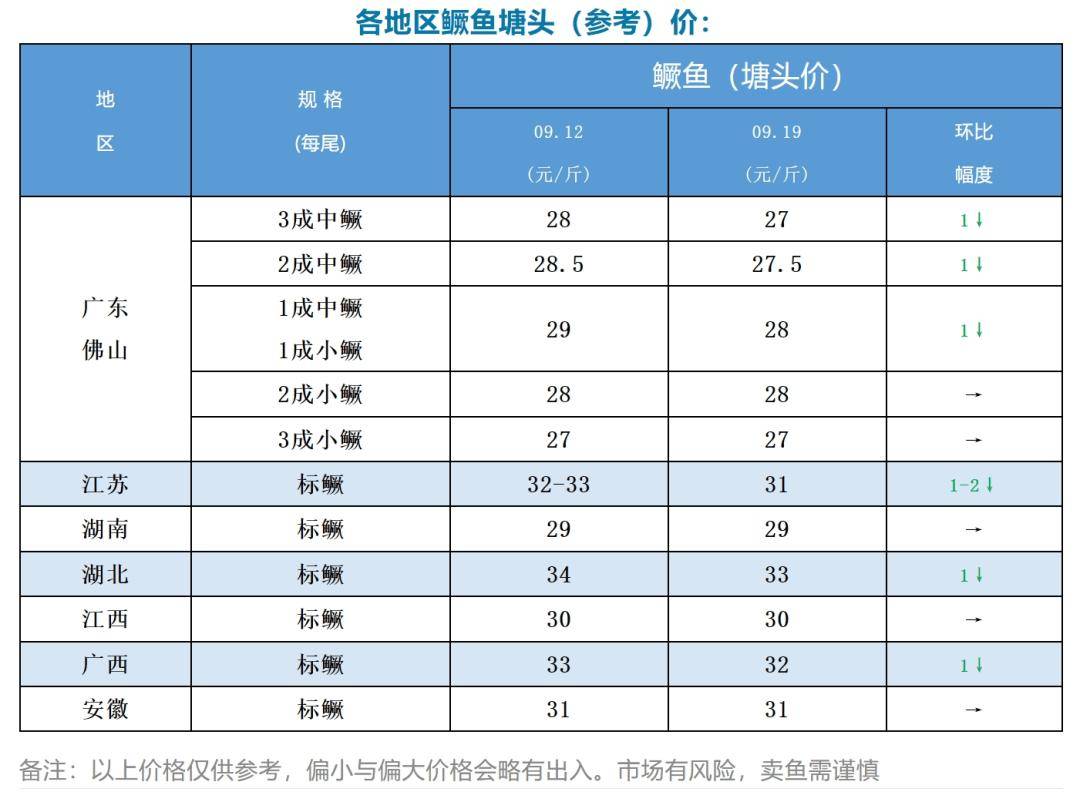 市场变难跌价<strong></p>
<p>虚拟币都跌</strong>！最高跌12元/斤！鳜鱼加州鲈、泥鳅小龙虾...都跌