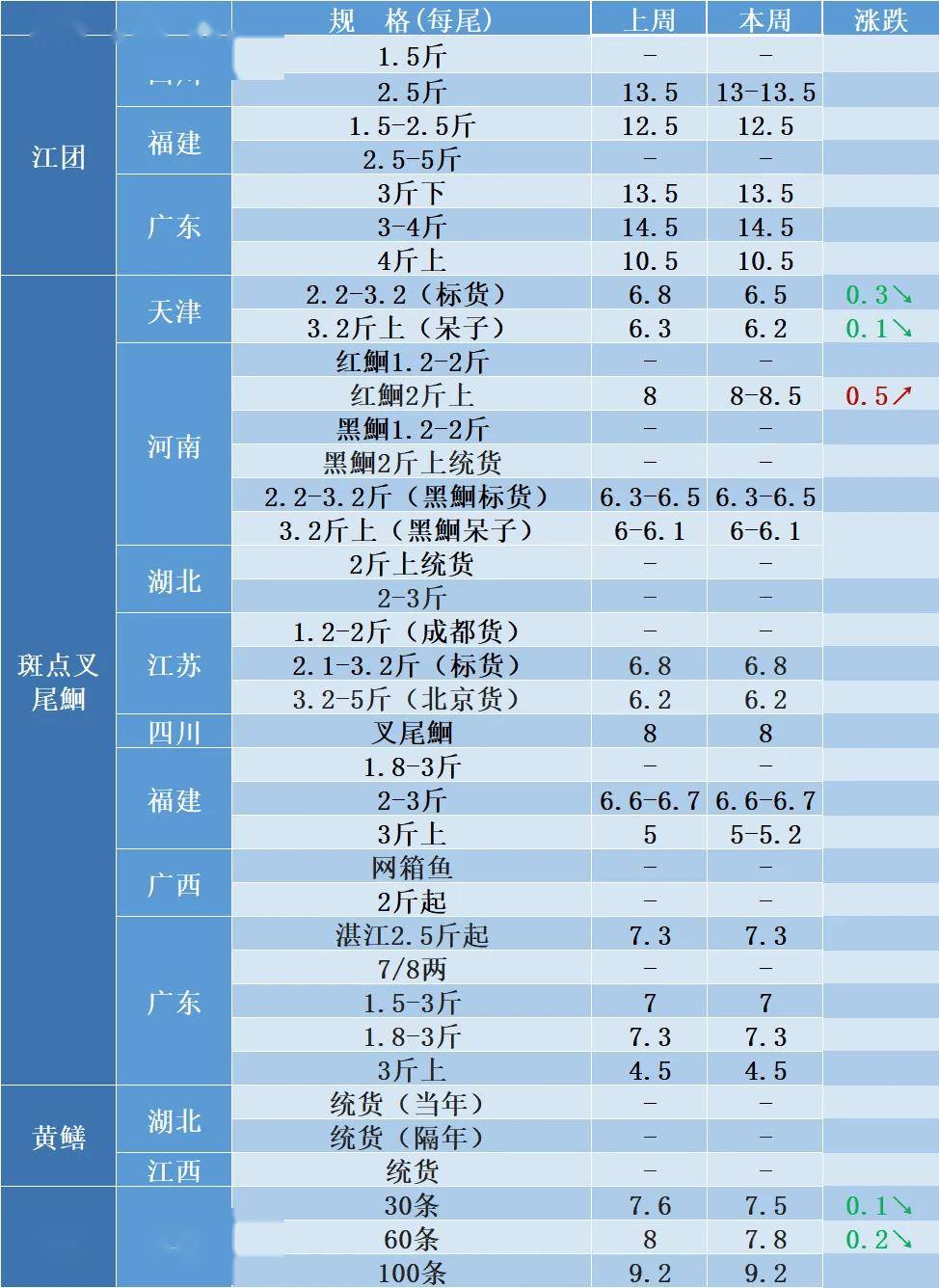 市场变难跌价<strong></p>
<p>虚拟币都跌</strong>！最高跌12元/斤！鳜鱼加州鲈、泥鳅小龙虾...都跌