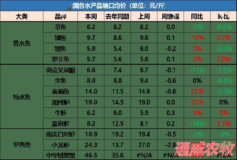 市场变难跌价<strong></p>
<p>虚拟币都跌</strong>！最高跌12元/斤！鳜鱼加州鲈、泥鳅小龙虾...都跌