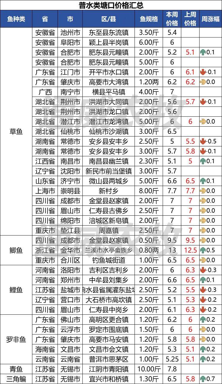 市场变难跌价<strong></p>
<p>虚拟币都跌</strong>！最高跌12元/斤！鳜鱼加州鲈、泥鳅小龙虾...都跌