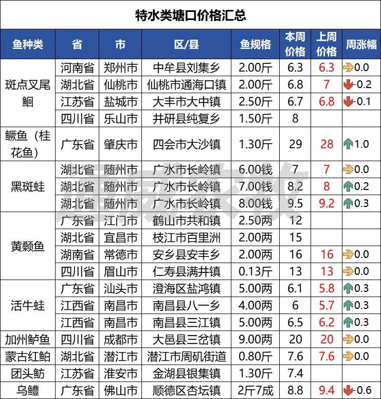 市场变难跌价<strong></p>
<p>虚拟币都跌</strong>！最高跌12元/斤！鳜鱼加州鲈、泥鳅小龙虾...都跌