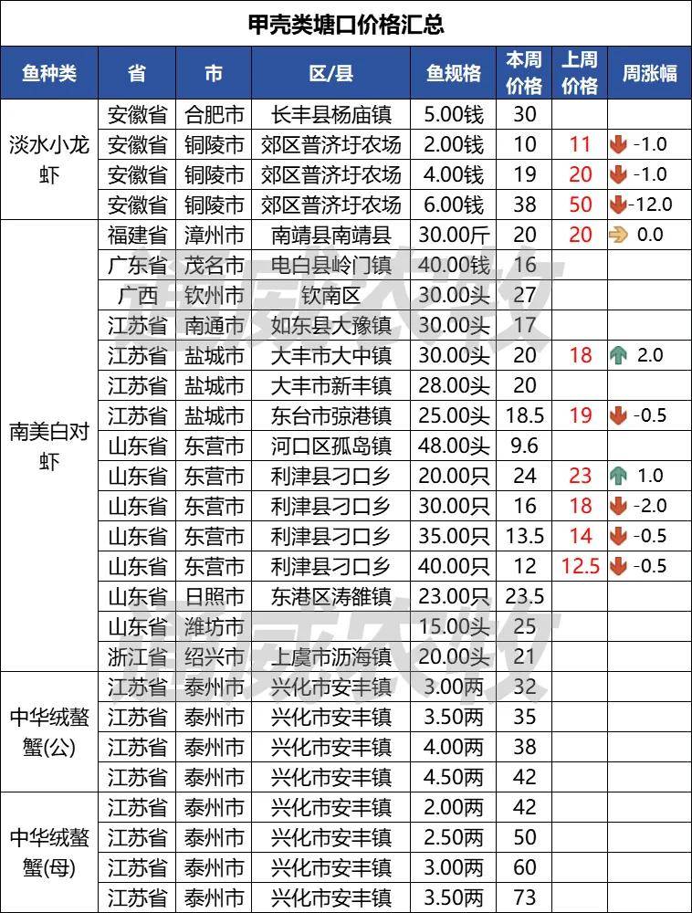 市场变难跌价<strong></p>
<p>虚拟币都跌</strong>！最高跌12元/斤！鳜鱼加州鲈、泥鳅小龙虾...都跌