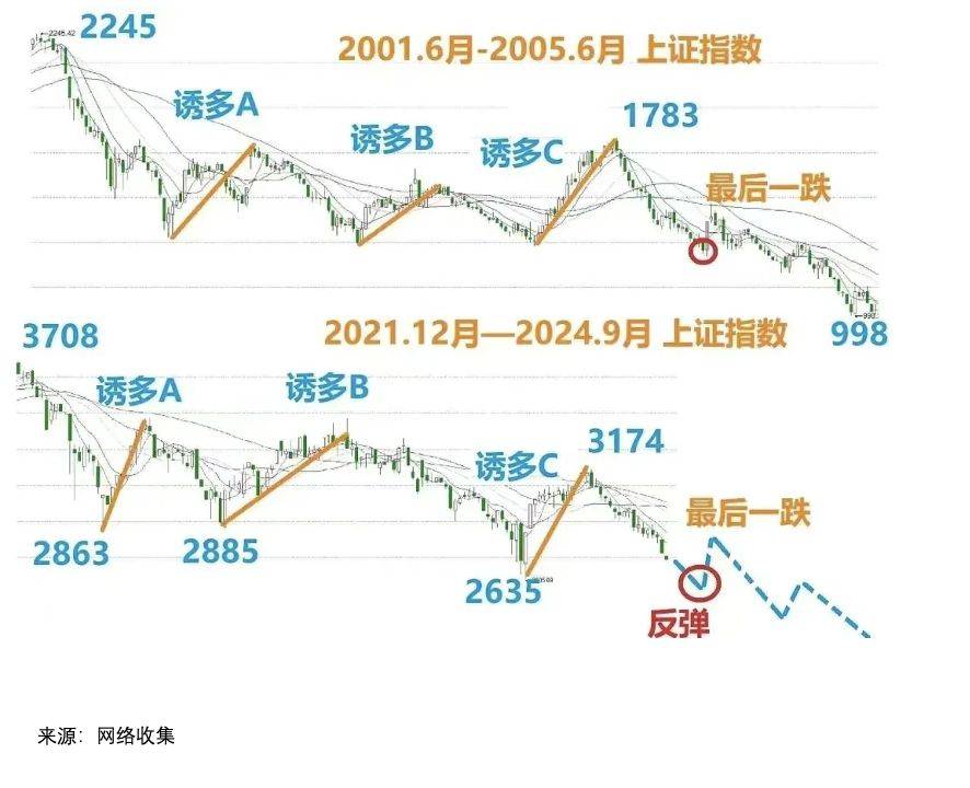 最强反转信号出现<strong></p>
<p>虚拟币都跌</strong>，A股再跌都是诱空？