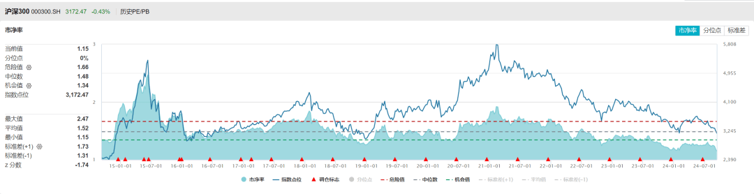 股债收益差100%<strong></p>
<p>虚拟币都跌</strong>！跌到连估值指标都失效了