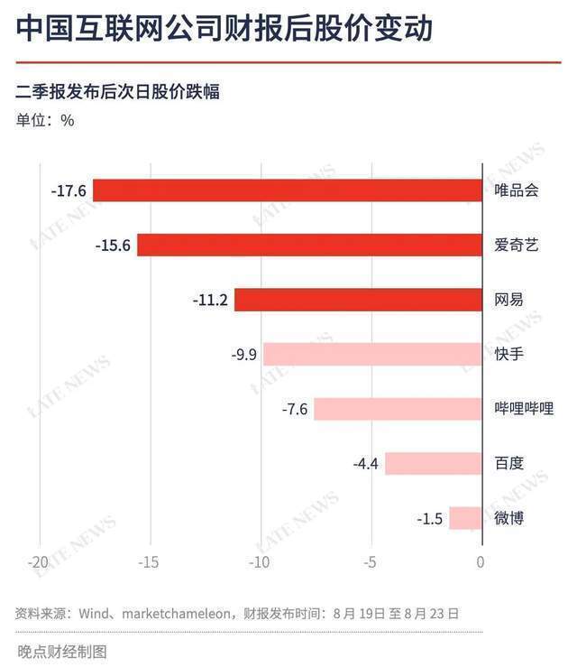 7 个中型互联网公司发财报<strong></p>
<p>虚拟币都跌</strong>，股价都跌了