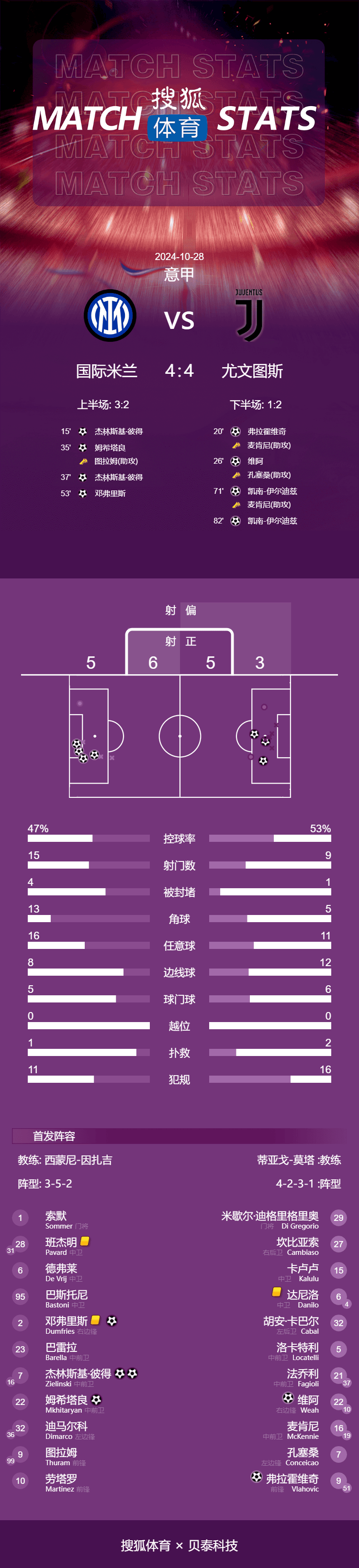 意甲-进球大战<strong></p>
<p>虚拟币通缉</strong>！泽林斯基双响伊尔迪兹两球 国米4-4尤文