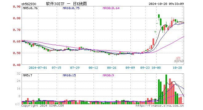 软件30ETF（562930）开盘涨0.00%<strong></p>
<p>虚拟币通缉</strong>，重仓股科大讯飞涨0.59%，金山办公跌0.15%