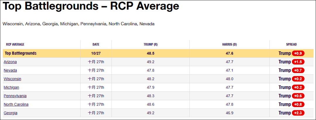 这个民调七大摇摆州全翻红<strong></p>
<p>虚拟币CG</strong>,特朗普胜算多大?