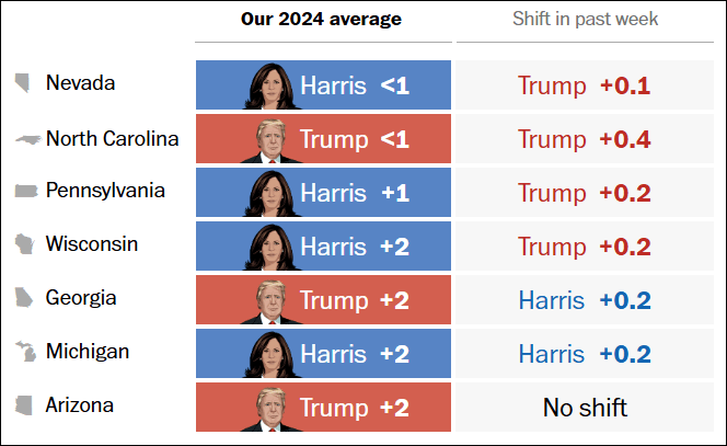 这个民调七大摇摆州全翻红<strong></p>
<p>虚拟币CG</strong>,特朗普胜算多大?