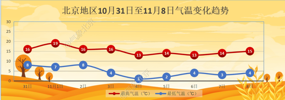 11月初北京迎降温<strong></p>
<p>虚拟币跨期</strong>,4日夜间最低气温仅1℃左右