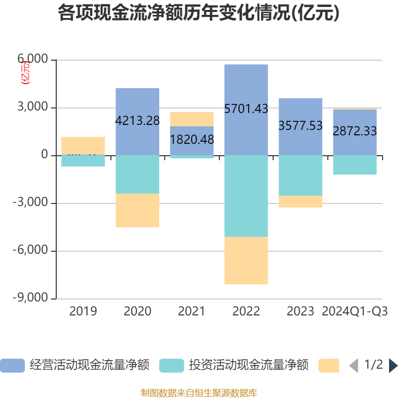 招商银行:2024年前三季度净利润1131.84亿元 同比下降0.62%