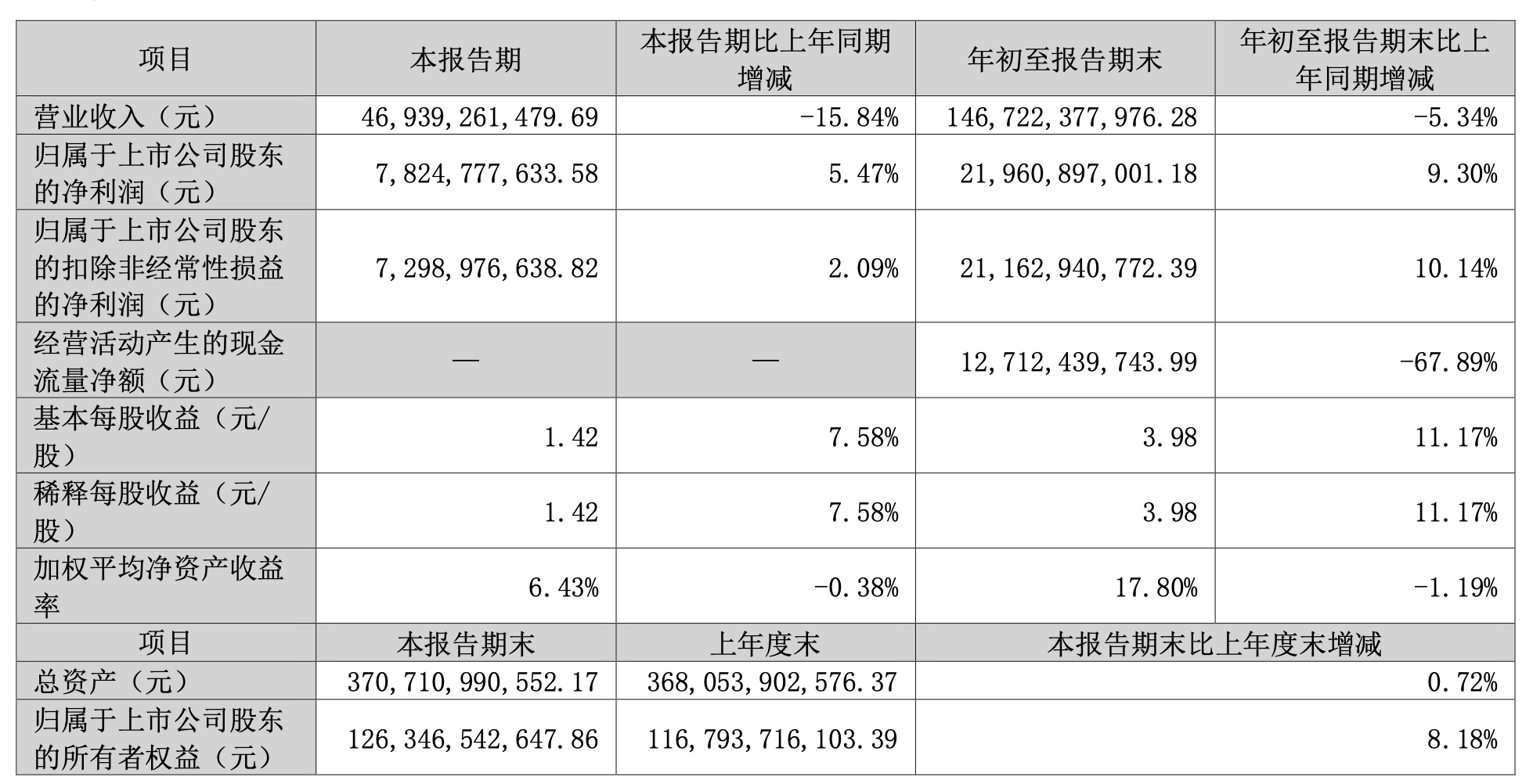 格力电器：第三季度营收469.39亿元<strong></p>
<p>虚拟币跨境</strong>，同比减少15.84％