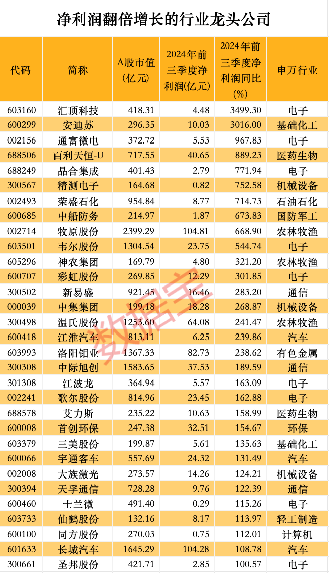 股价暴涨超7.5倍<strong></p>
<p>虚拟币跨境</strong>，业绩亏损3784万元，重组概念龙头连续提示风险！业绩暴增的行业龙头股揭晓，这些股或被“错杀”