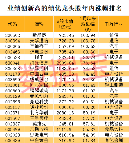 股价暴涨超7.5倍<strong></p>
<p>虚拟币跨境</strong>，业绩亏损3784万元，重组概念龙头连续提示风险！业绩暴增的行业龙头股揭晓，这些股或被“错杀”