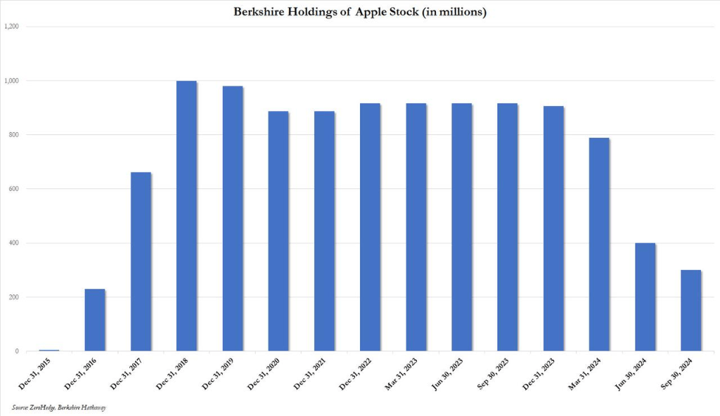 巴菲特囤2.3万亿现金<strong></p>
<p>学时虚拟币</strong>，狂抛苹果，什么信号？