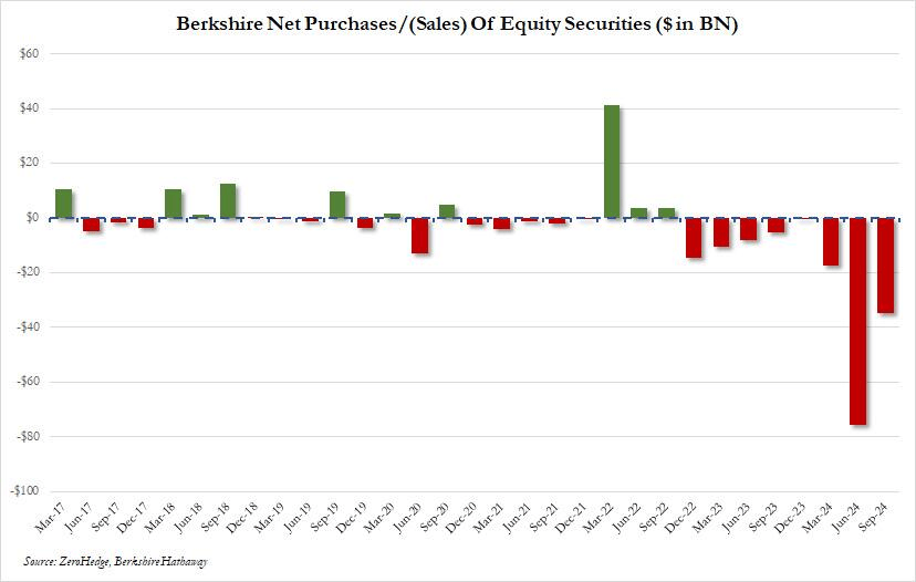 巴菲特囤2.3万亿现金<strong></p>
<p>学时虚拟币</strong>，狂抛苹果，什么信号？