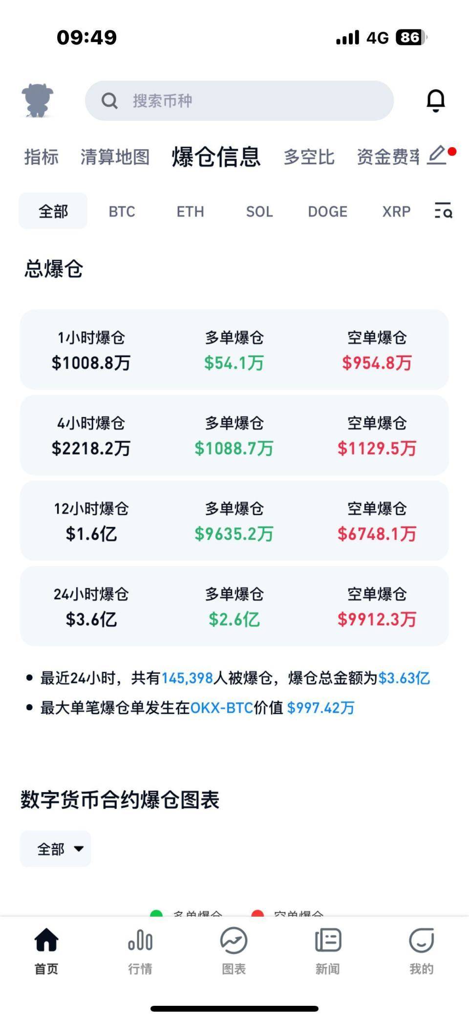 比特币大跳水：14.5万人爆仓<strong></p>
<p>学时虚拟币</strong>，25亿财富蒸发