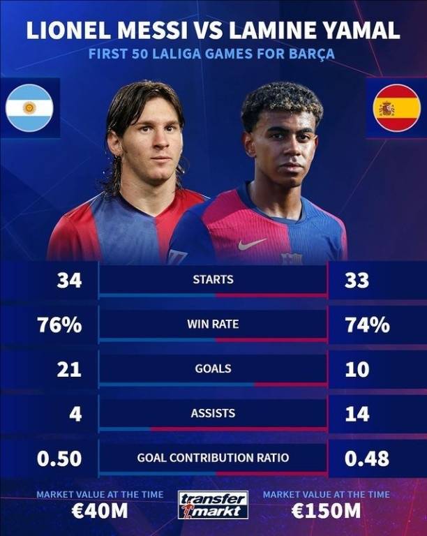 梅西和亚马尔西甲50战数据:梅西21球4助攻<strong></p>
<p>市场虚拟币</strong>,亚马尔10球14助攻