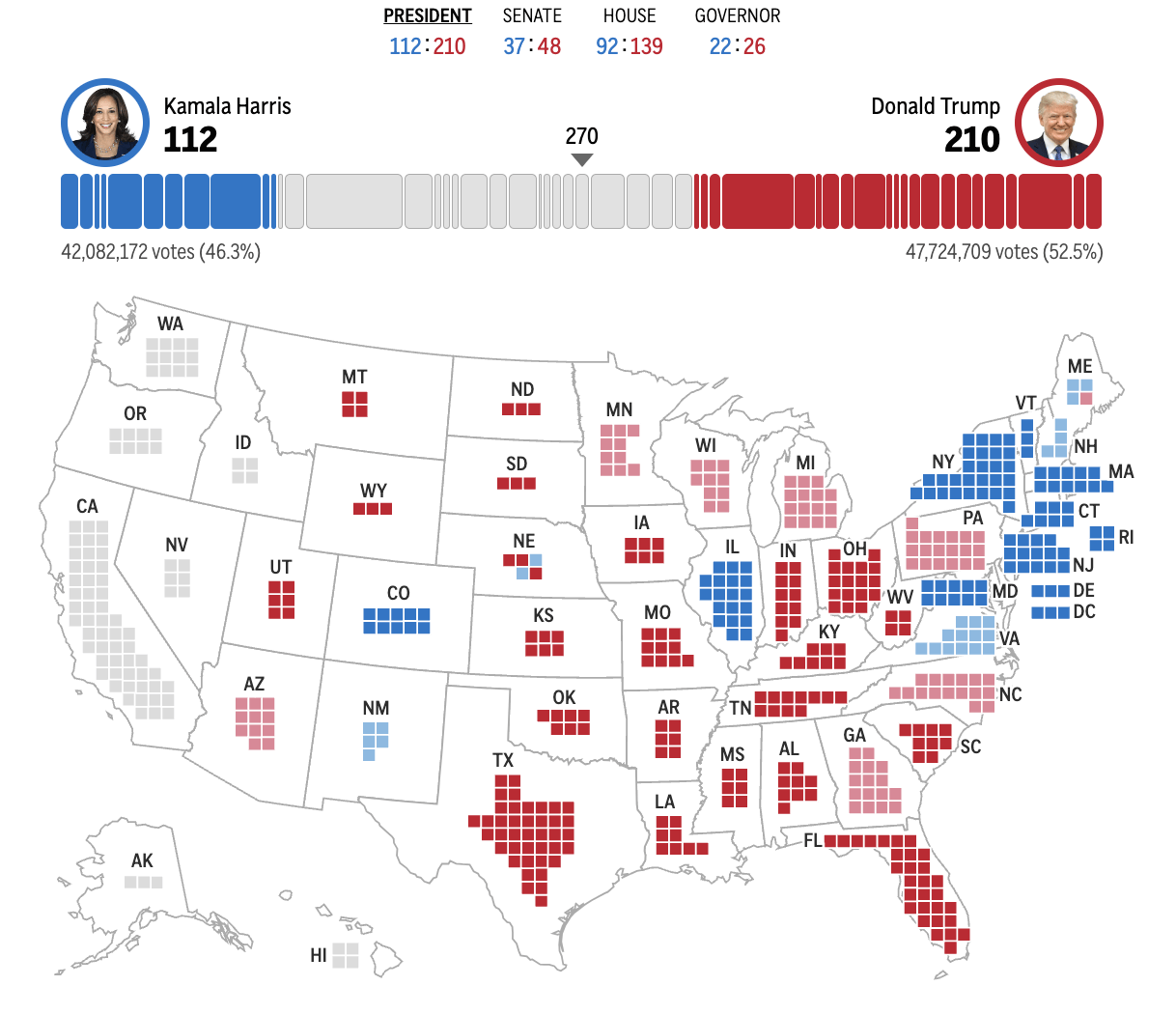 2024年美国大选最新动态：特朗普以210票对哈里斯112票暂时领先