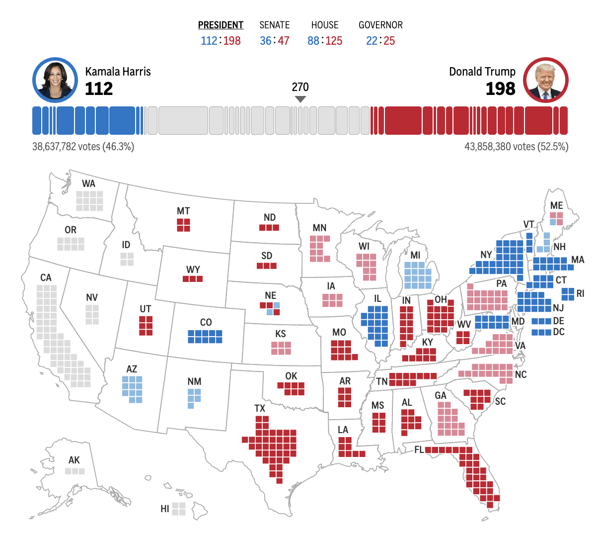 2024年美国大选最新动态：特朗普以210票对哈里斯112票暂时领先