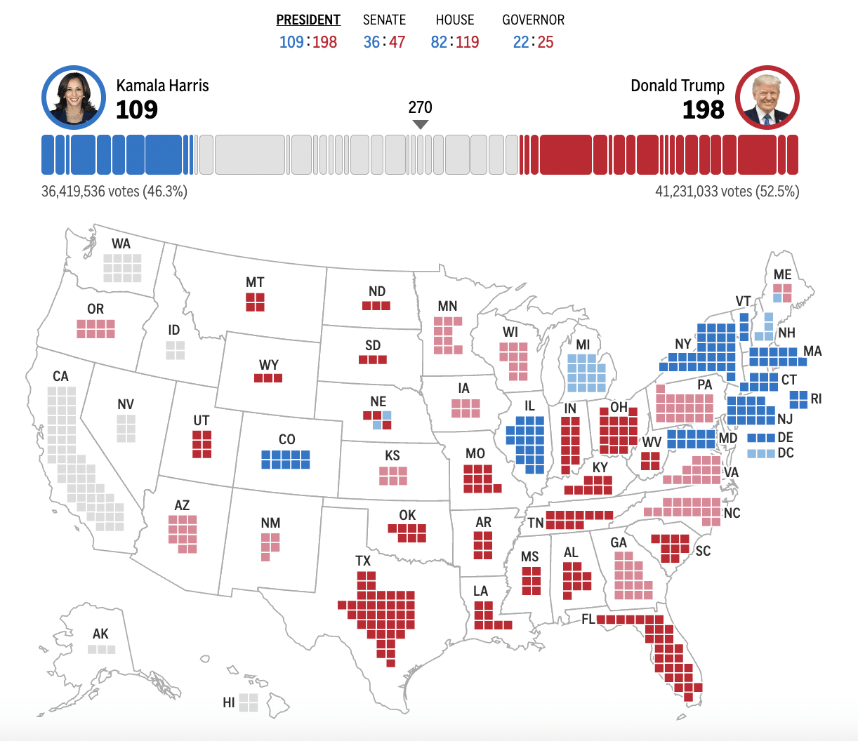 2024年美国大选最新动态：特朗普以210票对哈里斯112票暂时领先