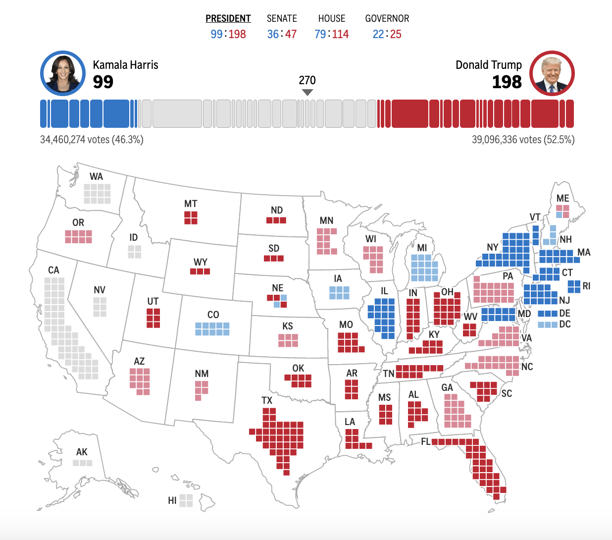 2024年美国大选最新动态：特朗普以210票对哈里斯112票暂时领先