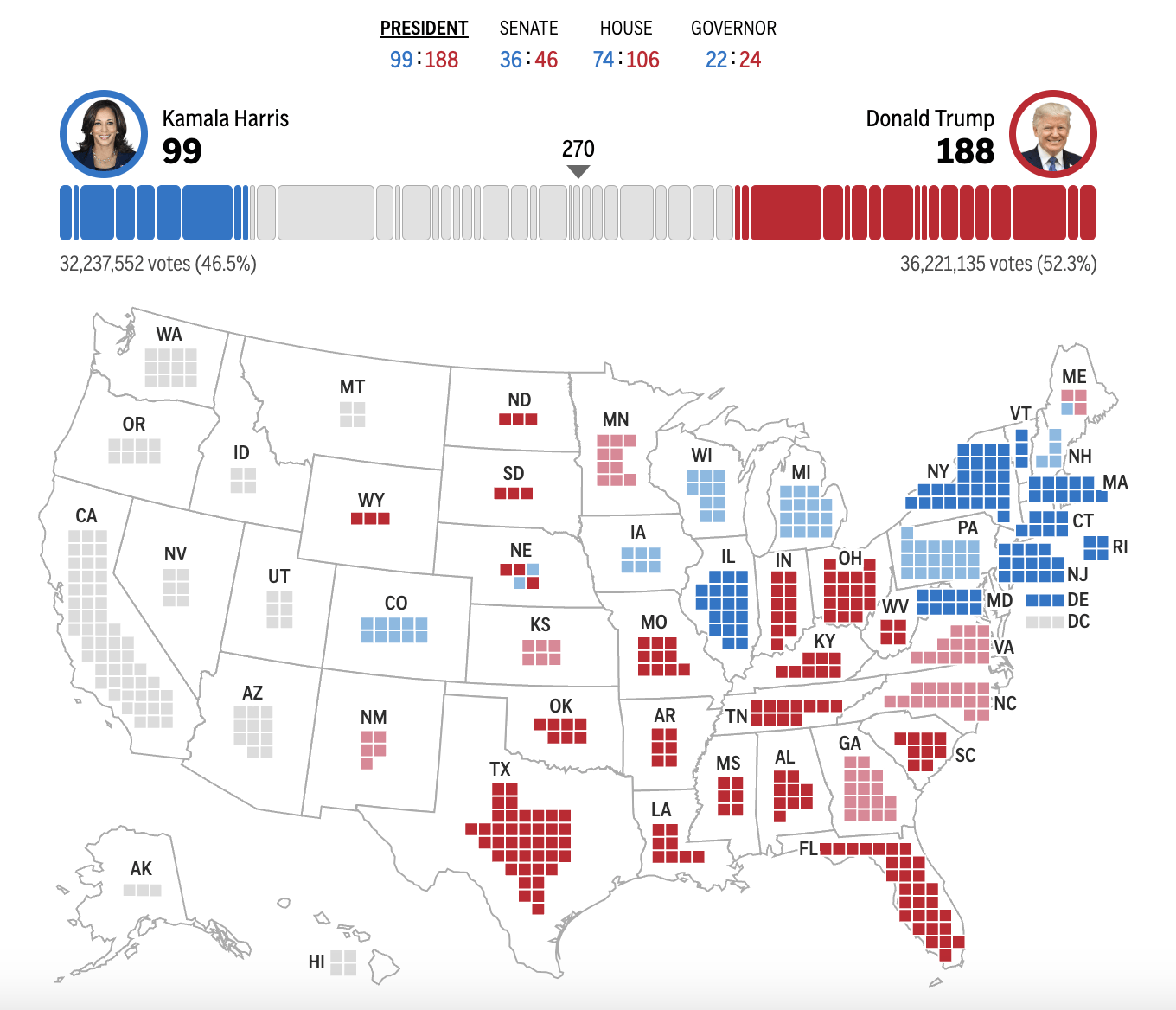 2024年美国大选最新动态：特朗普以210票对哈里斯112票暂时领先