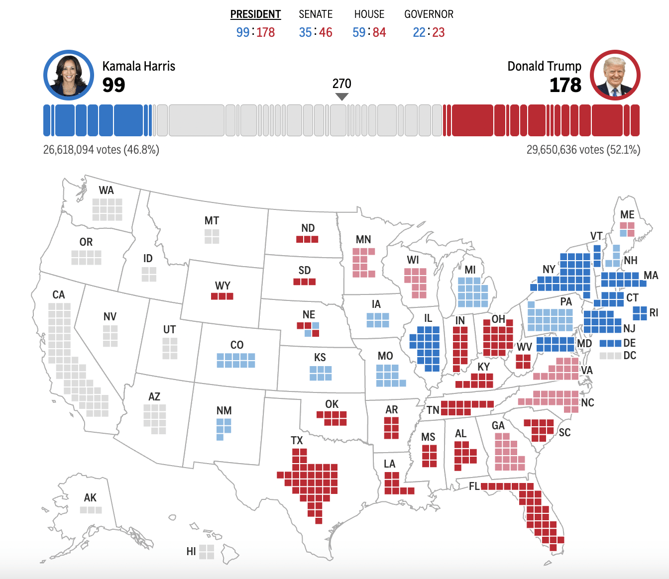 2024年美国大选最新动态：特朗普以210票对哈里斯112票暂时领先