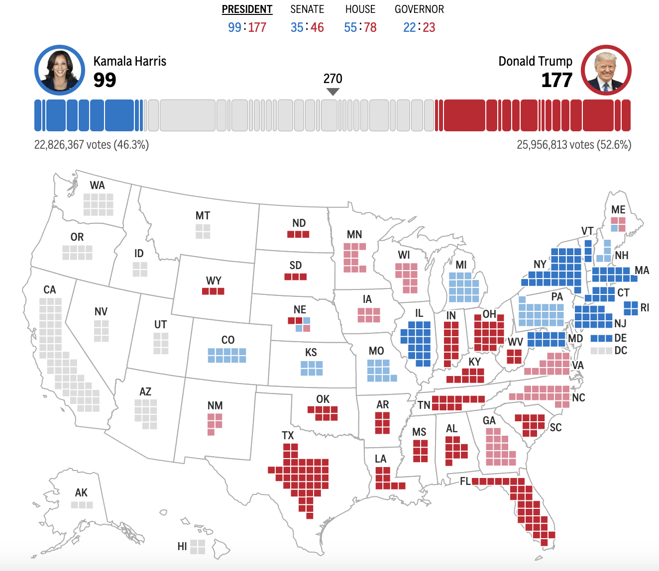 2024年美国大选最新动态：特朗普以210票对哈里斯112票暂时领先