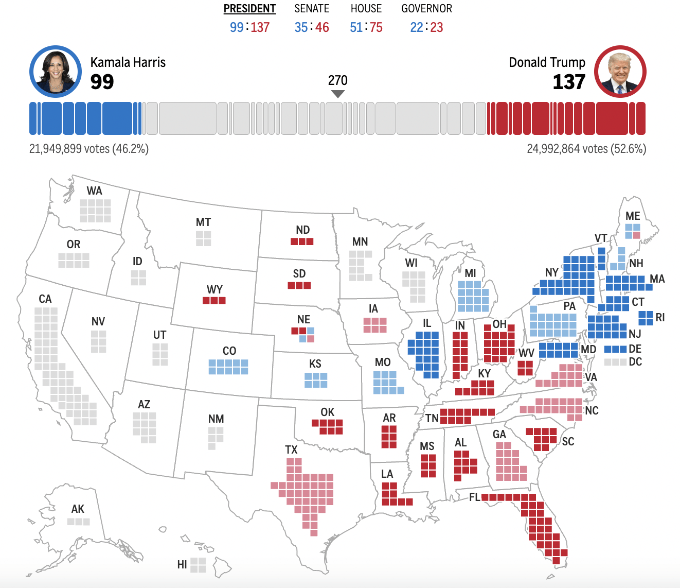 2024年美国大选最新动态：特朗普以210票对哈里斯112票暂时领先