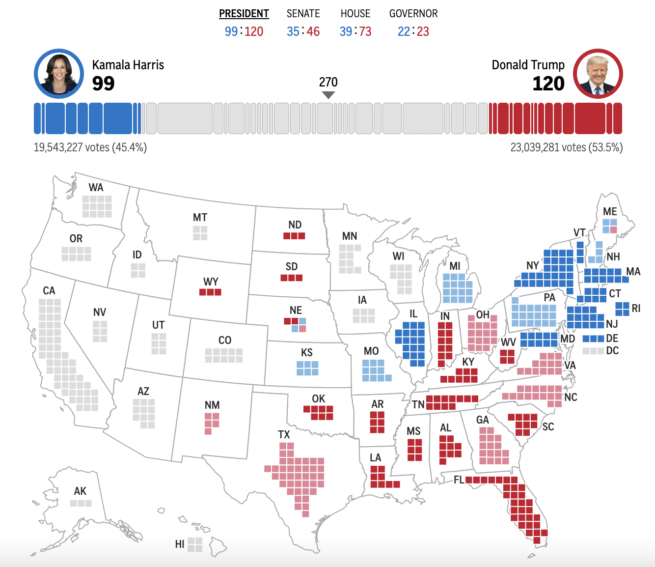 2024年美国大选最新动态：特朗普以210票对哈里斯112票暂时领先