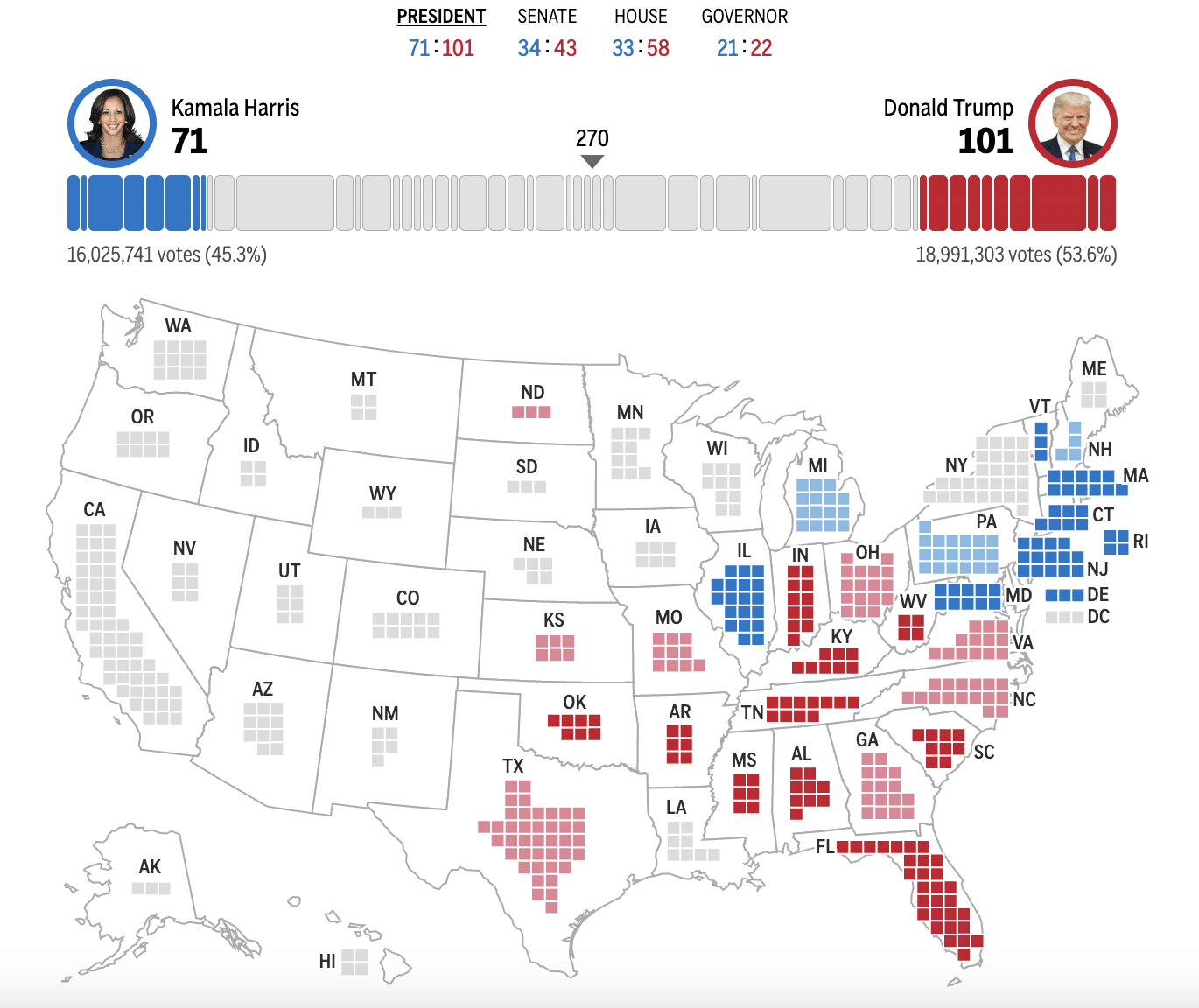 2024年美国大选最新动态：特朗普以210票对哈里斯112票暂时领先
