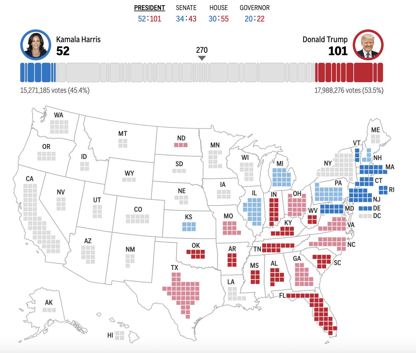 2024年美国大选最新动态：特朗普以210票对哈里斯112票暂时领先