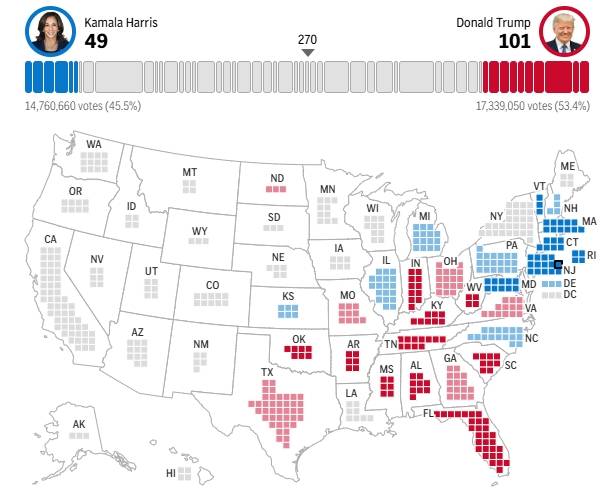 2024年美国大选最新动态：特朗普以210票对哈里斯112票暂时领先