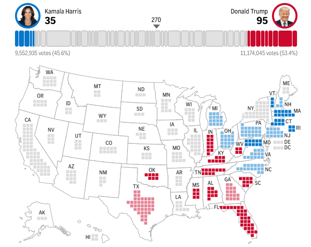 2024年美国大选最新动态：特朗普以210票对哈里斯112票暂时领先